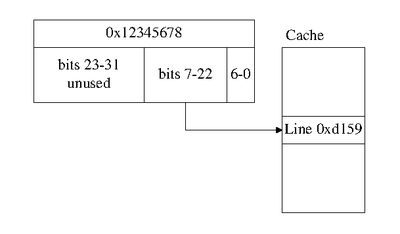 Example cache line calculation showing that bits 7-22 of a 32bit address are used as the cache line